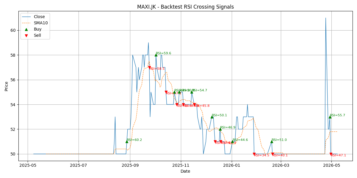 Price Signal for maxi