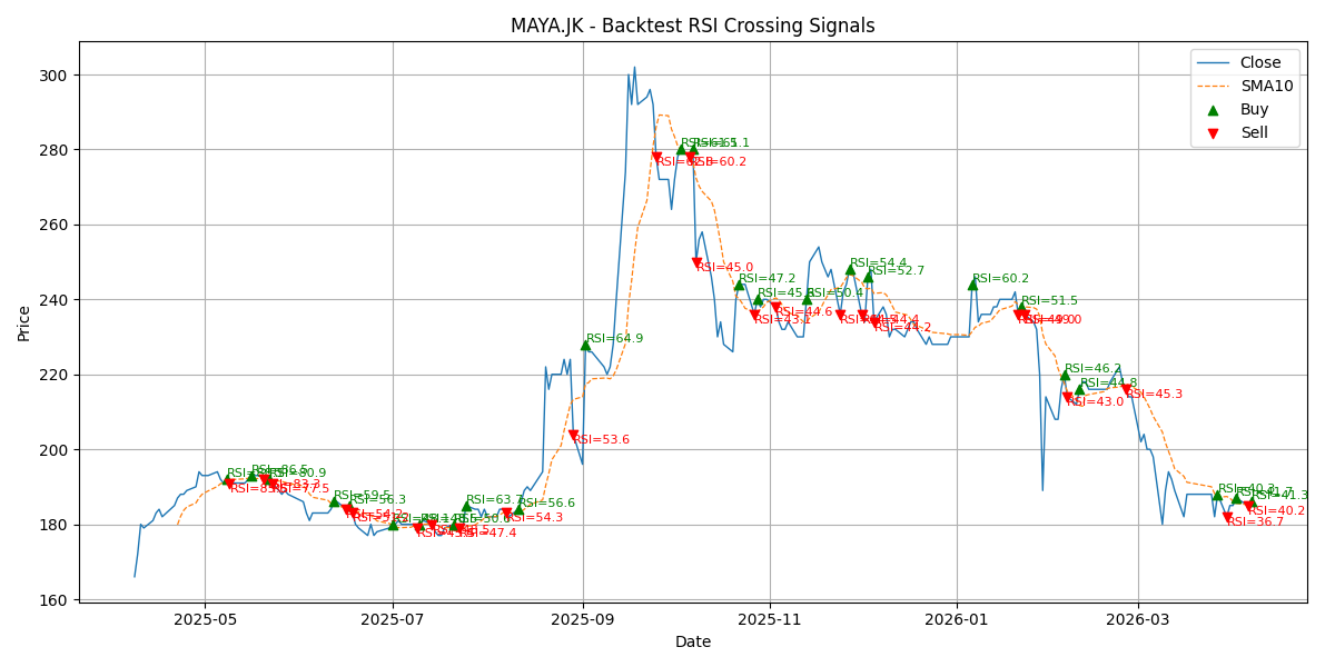 Price Signal for maya