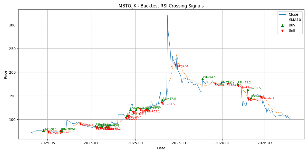 Price Signal for mbto