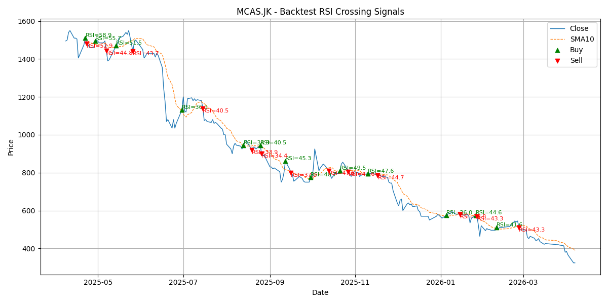 Price Signal for mcas
