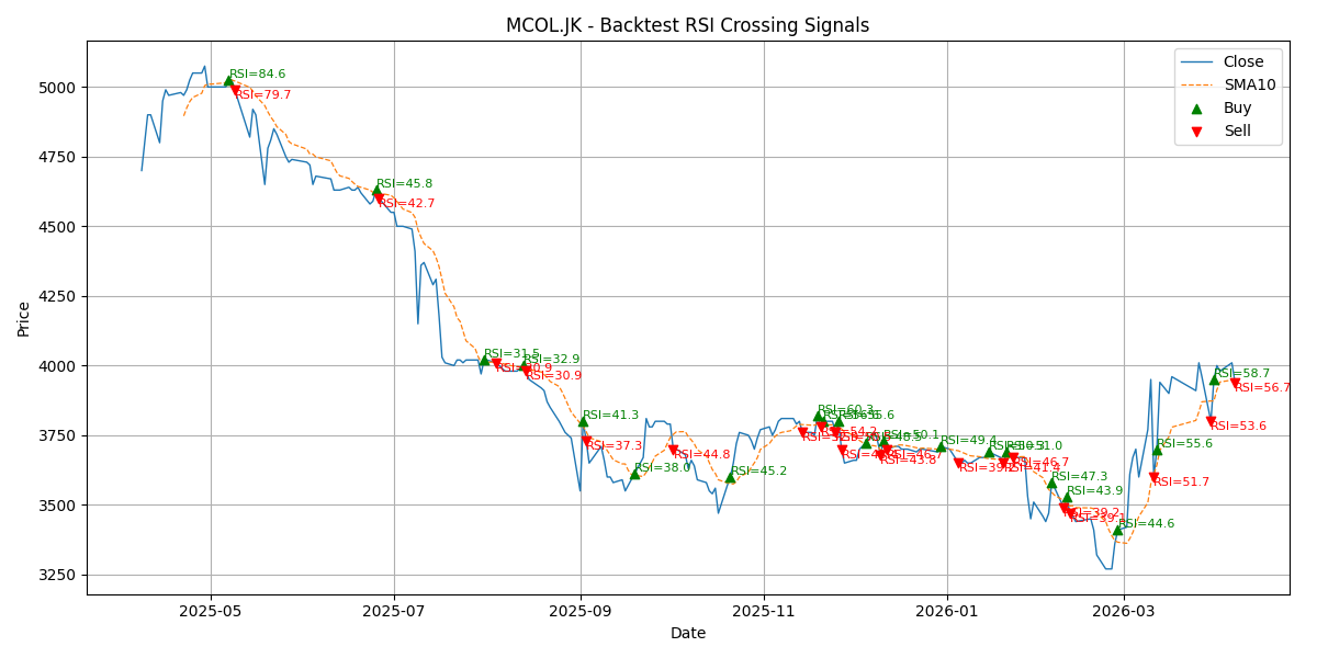 Price Signal for mcol