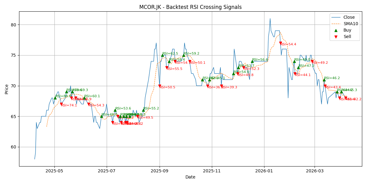 Price Signal for mcor