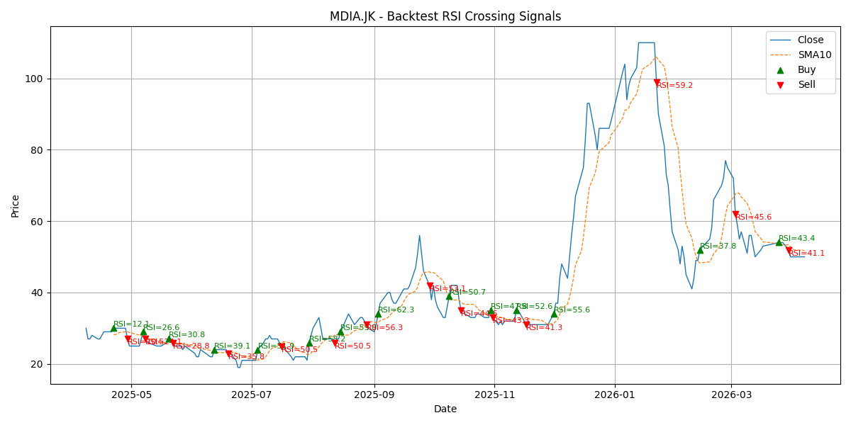 Price Signal for mdia
