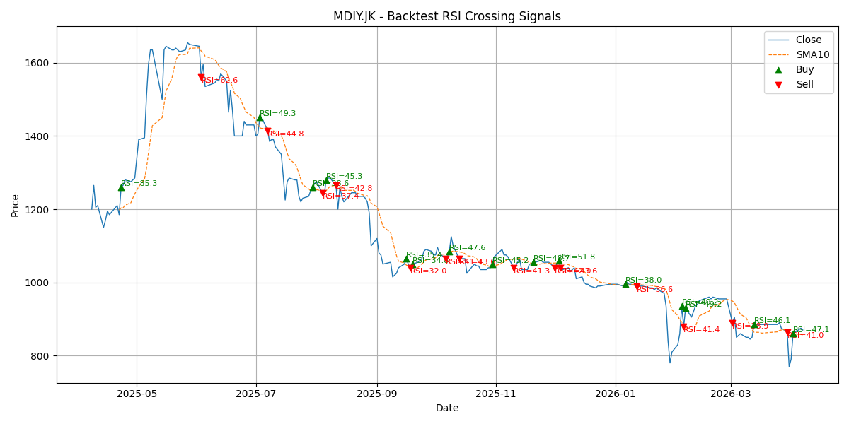 Price Signal for mdiy