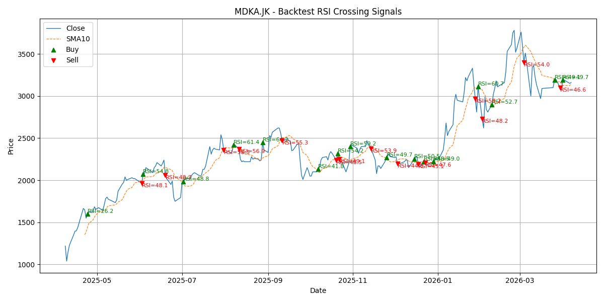 Price Signal for mdka