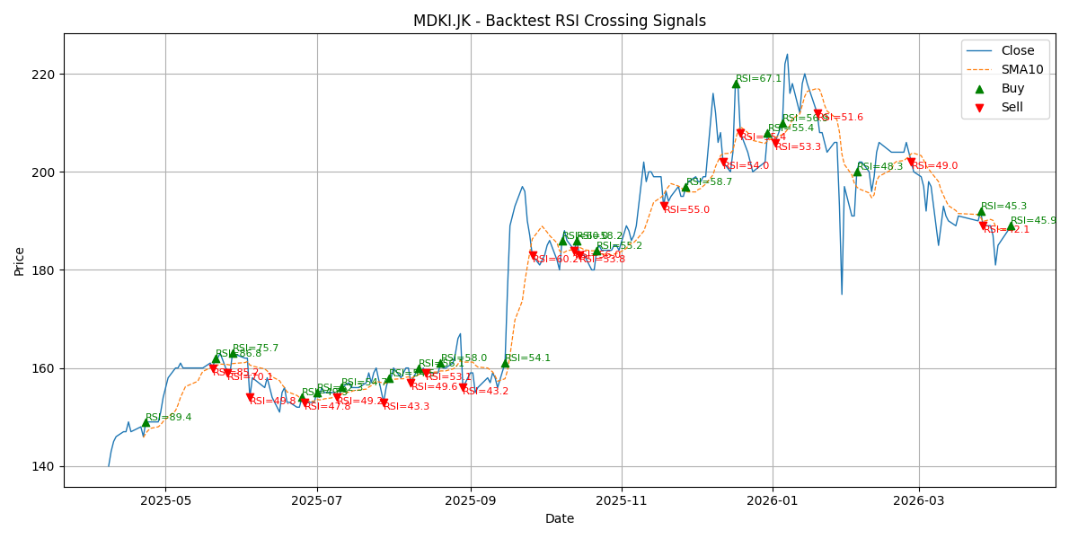 Price Signal for mdki