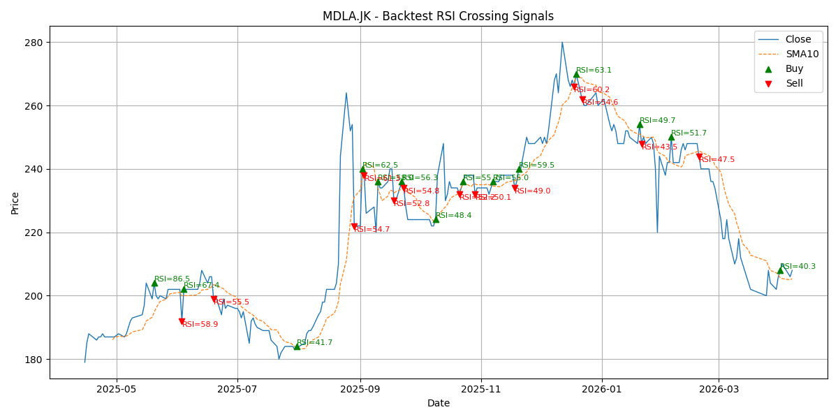 Price Signal for mdla