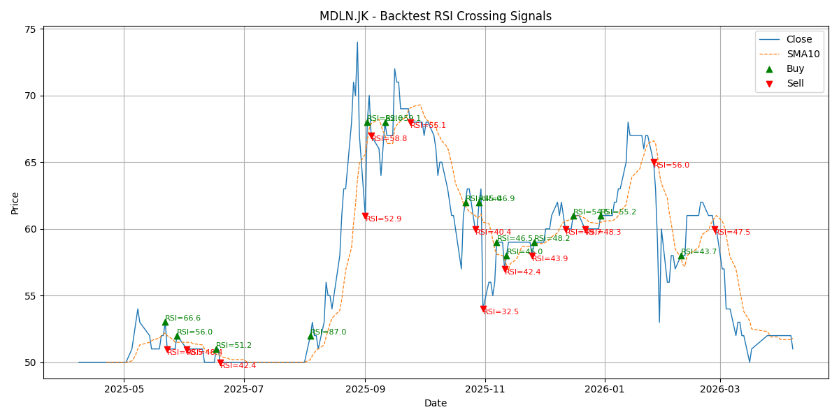 Price Signal for mdln