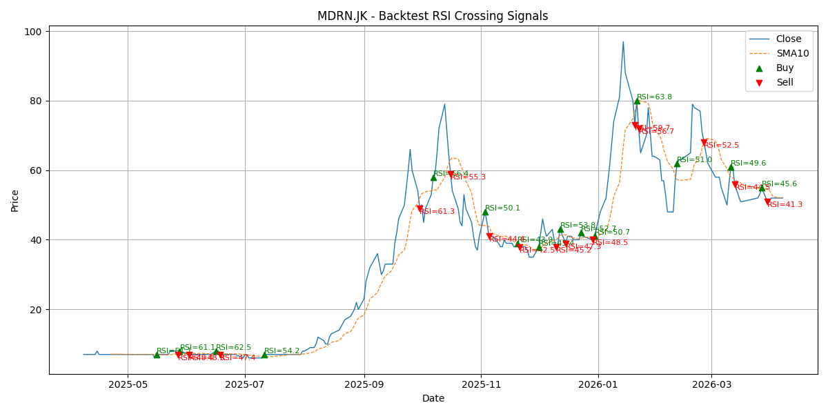 Price Signal for mdrn