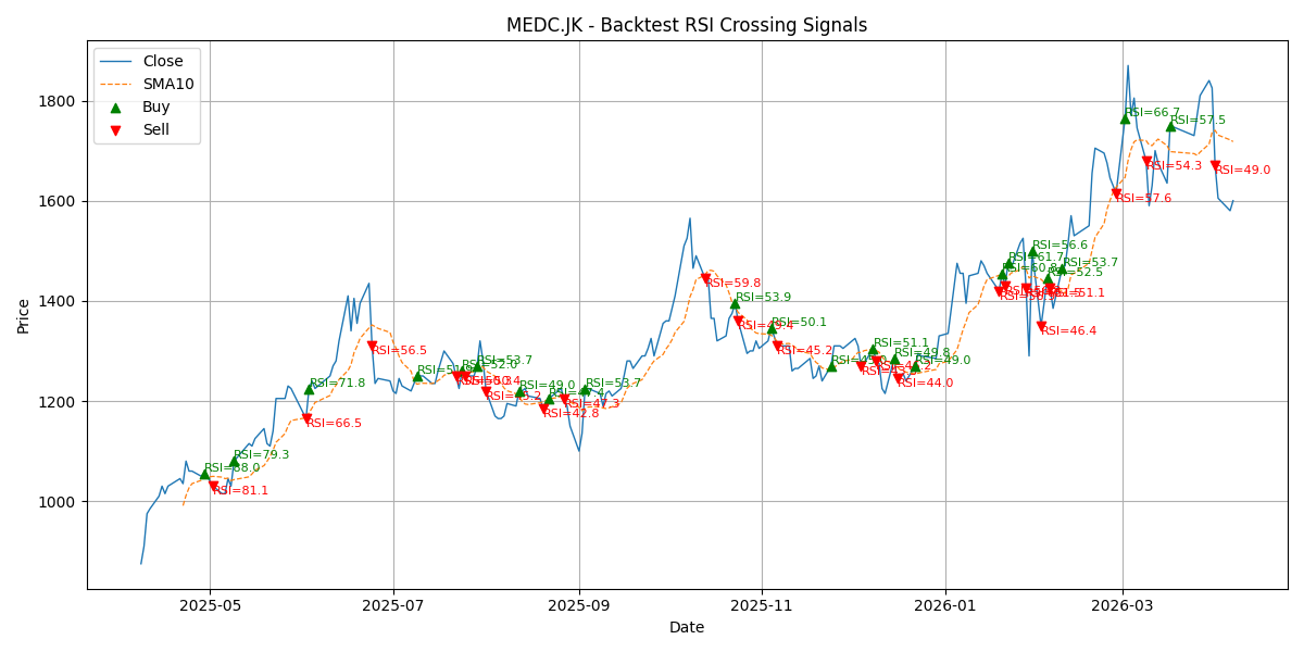 Price Signal for medc