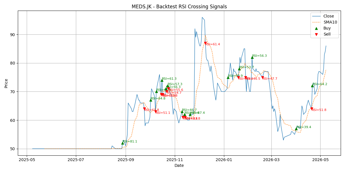 Price Signal for meds