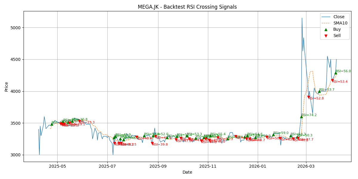 Price Signal for mega