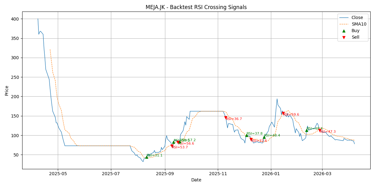 Price Signal for meja