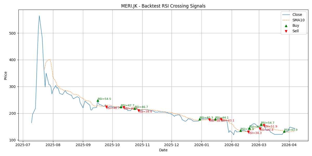 Price Signal for meri