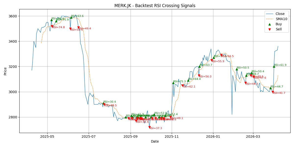 Price Signal for merk