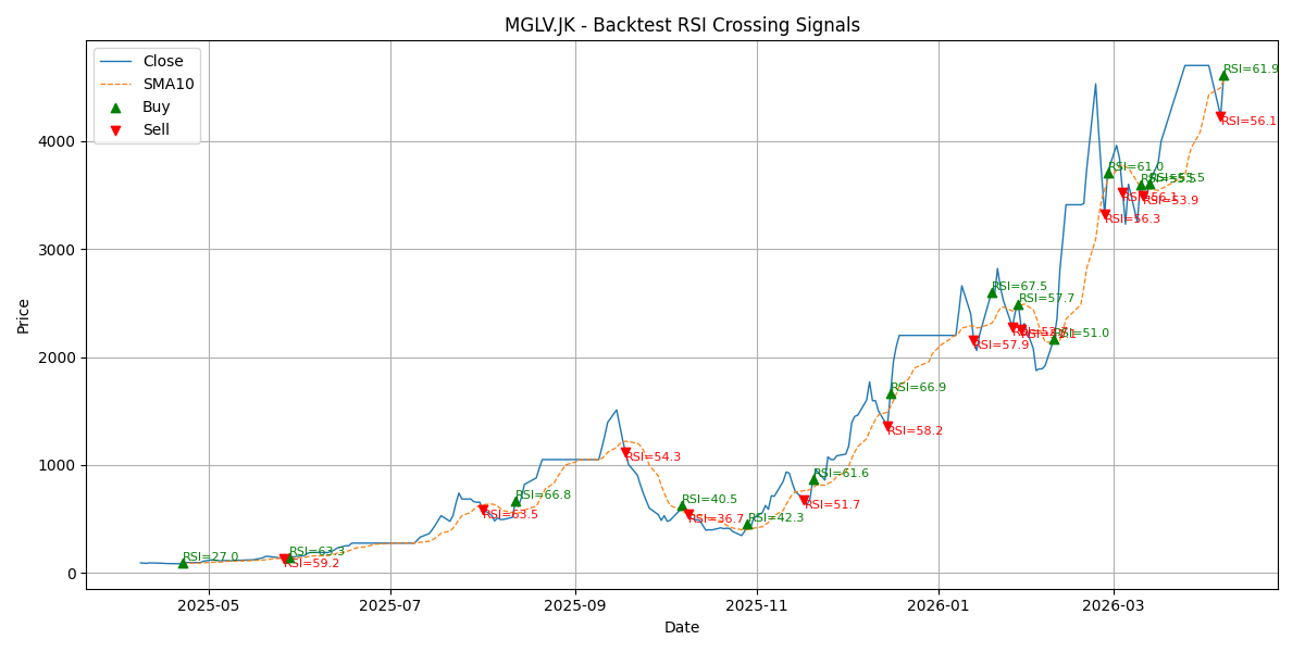 Price Signal for mglv