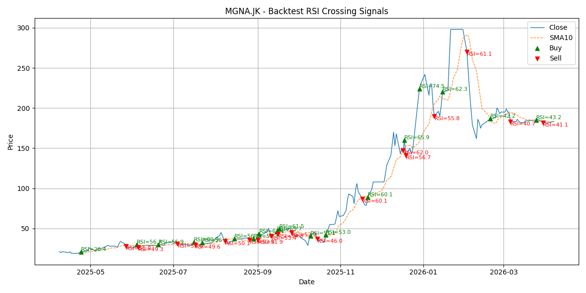 Price Signal for mgna