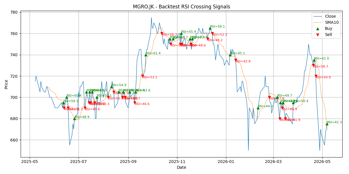Price Signal for mgro