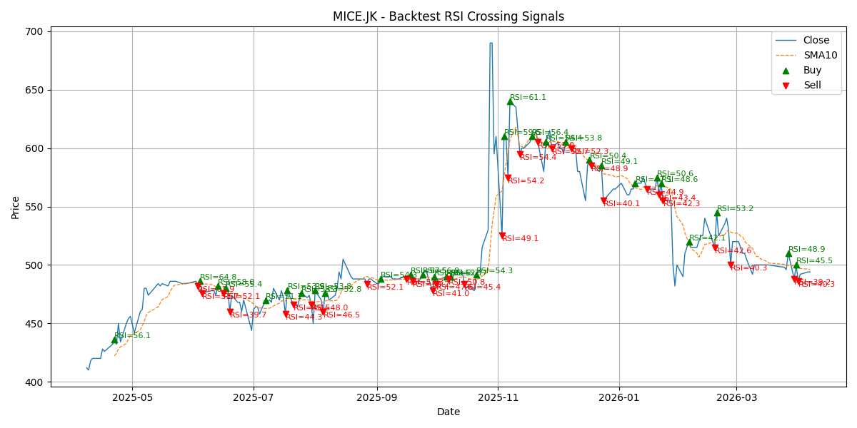 Price Signal for mice