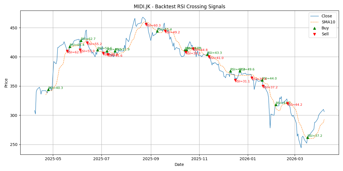 Price Signal for midi