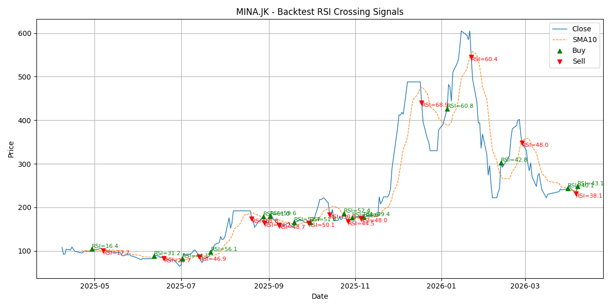 Price Signal for mina