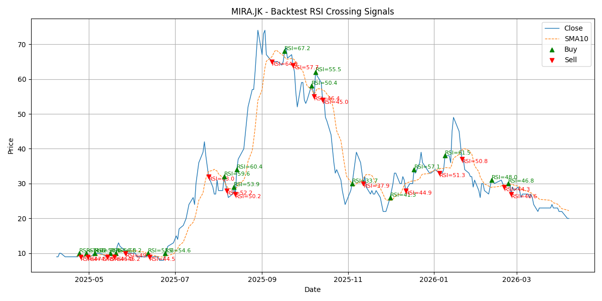 Price Signal for mira