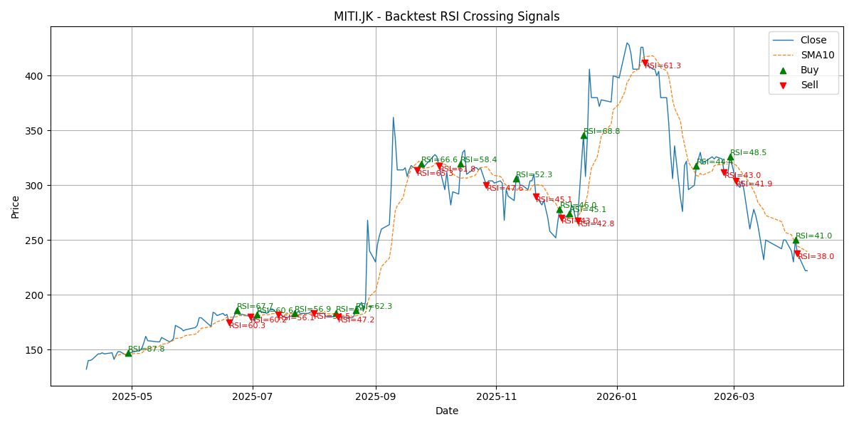 Price Signal for miti