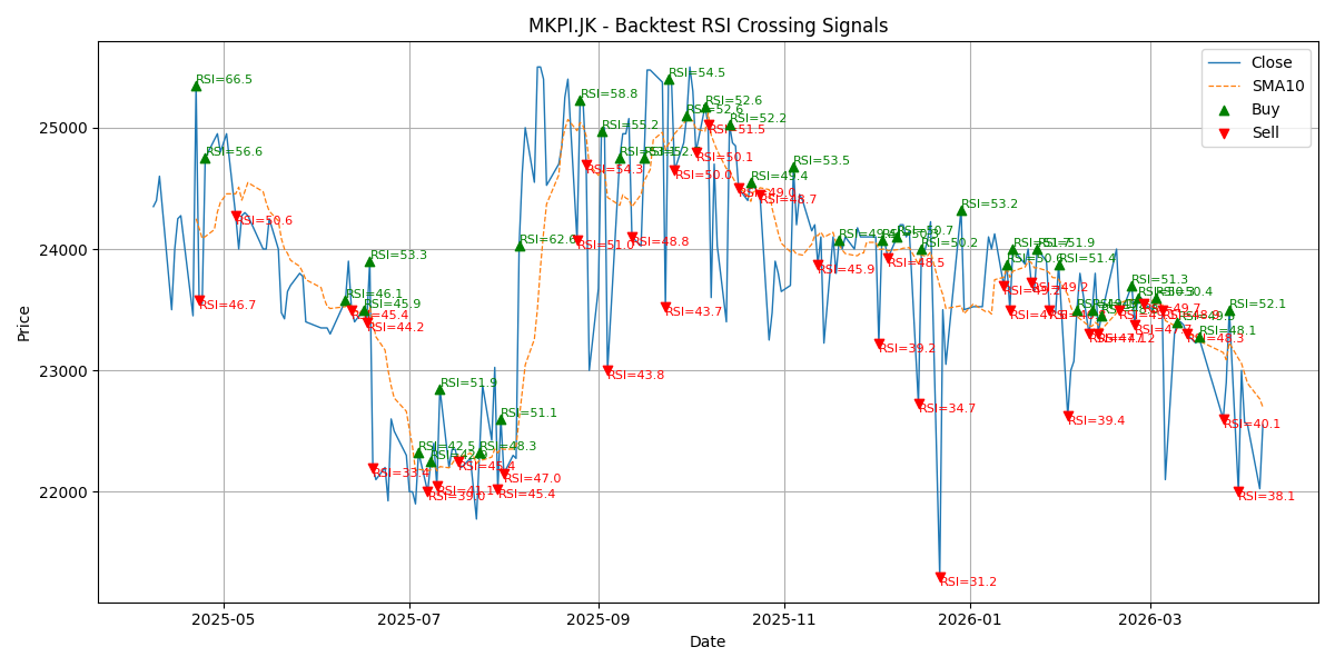 Price Signal for mkpi