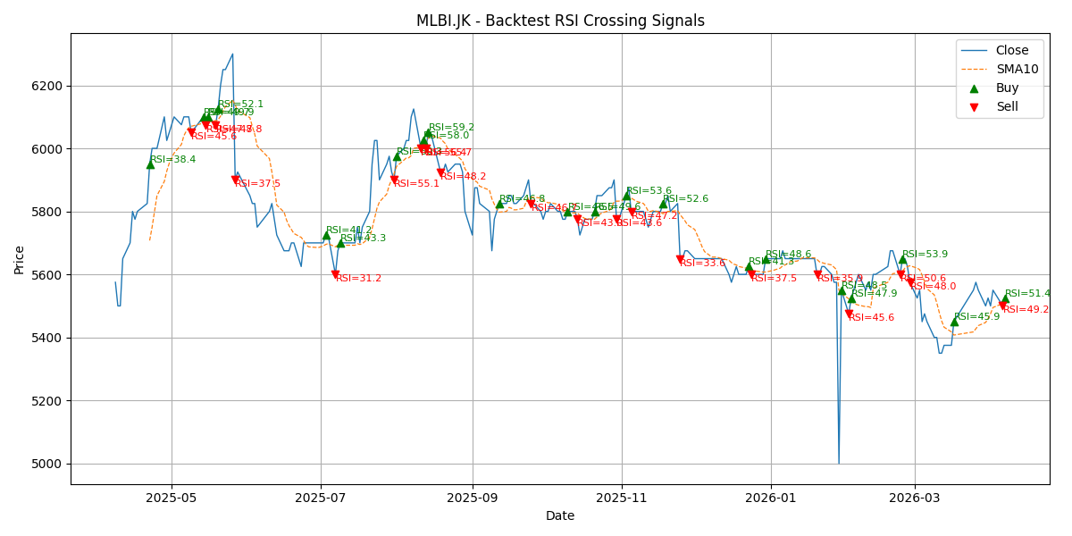 Price Signal for mlbi