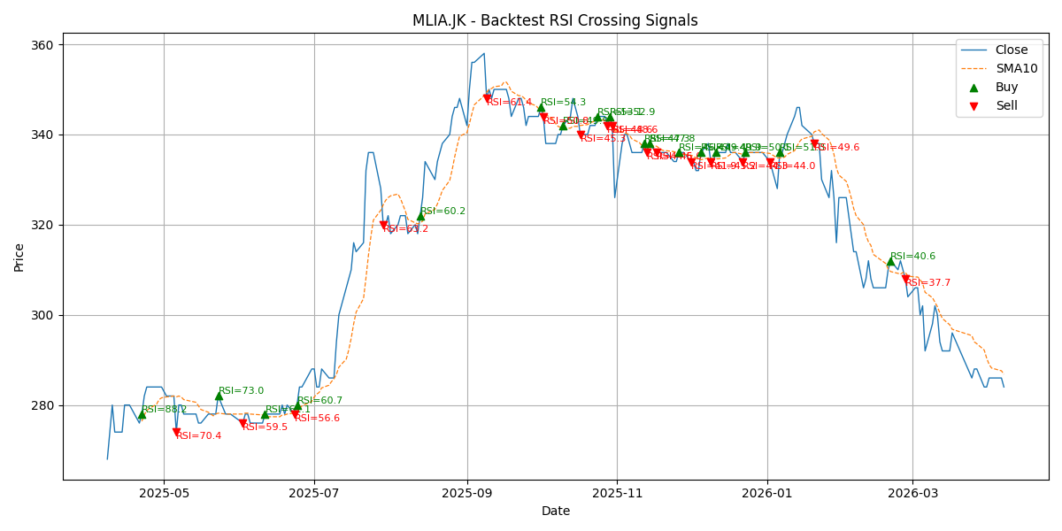 Price Signal for mlia