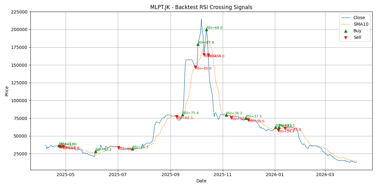 Price Signal for mlpt