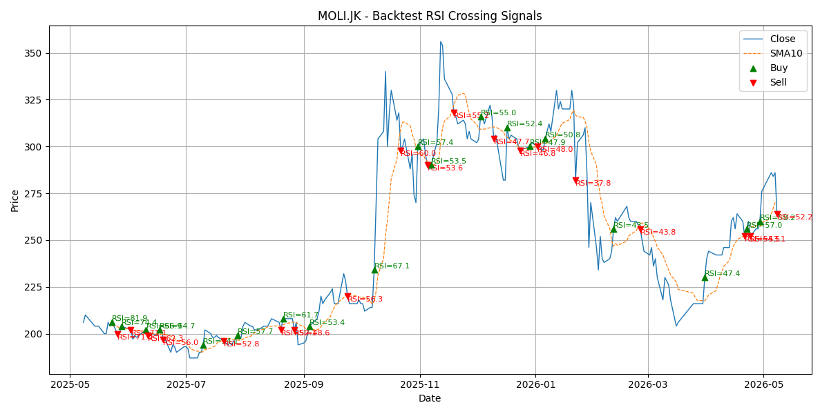 Price Signal for moli