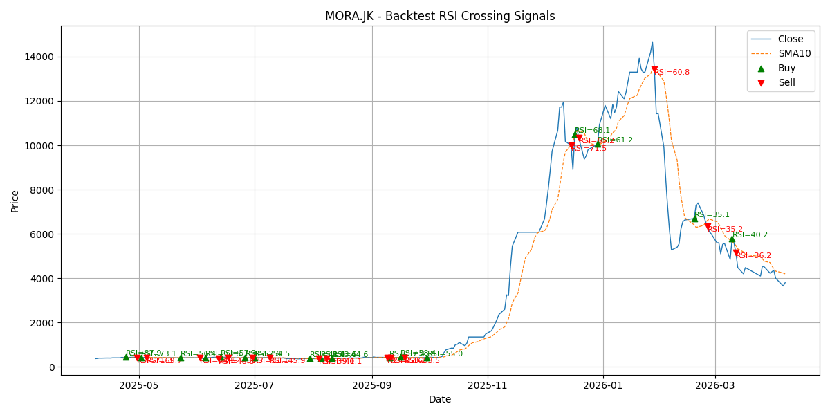 Price Signal for mora