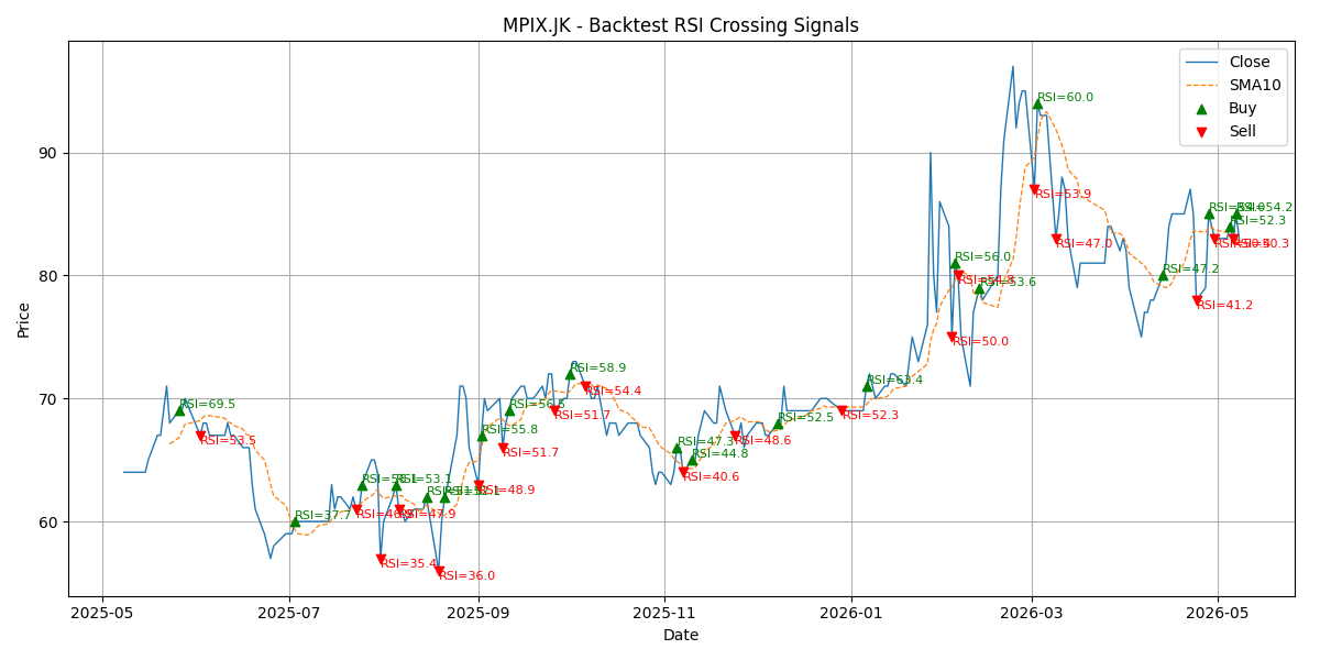 Price Signal for mpix