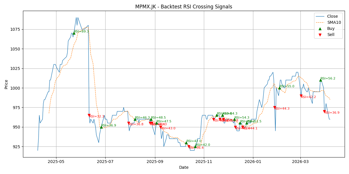 Price Signal for mpmx