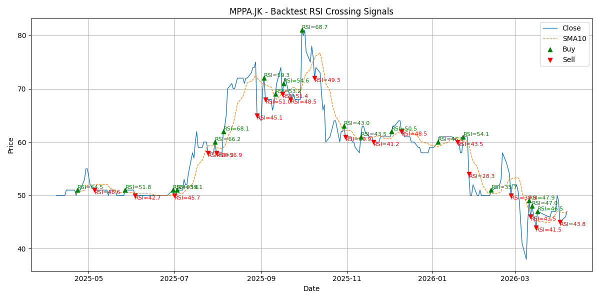 Price Signal for mppa