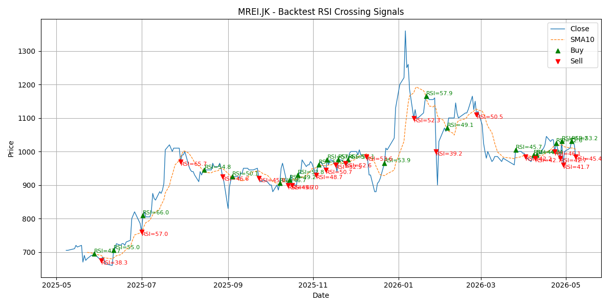 Price Signal for mrei