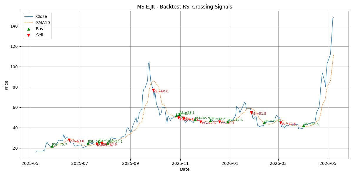 Price Signal for msie