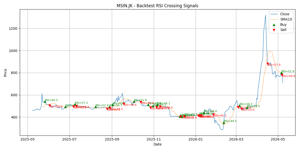 Price Signal for msin