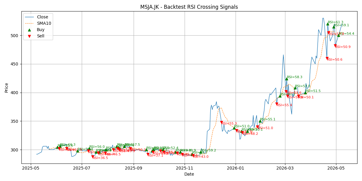 Price Signal for msja