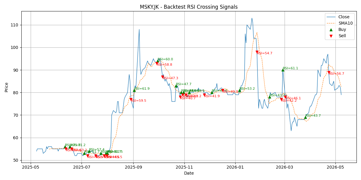 Price Signal for msky