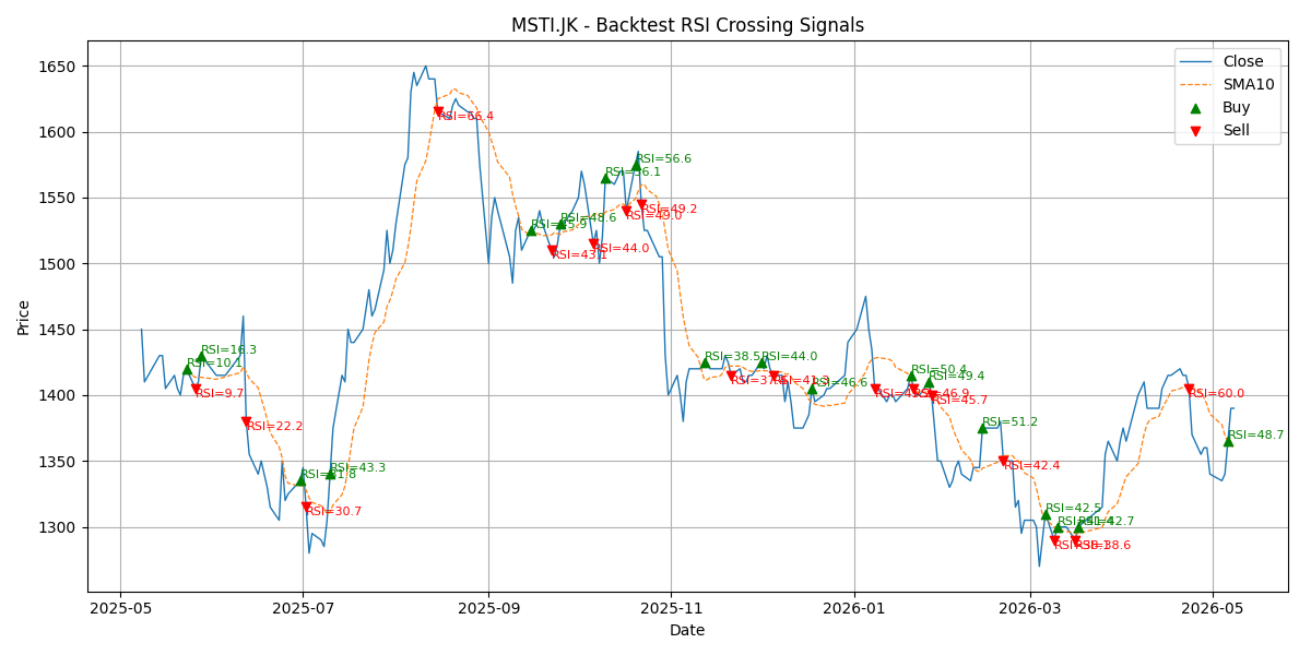 Price Signal for msti