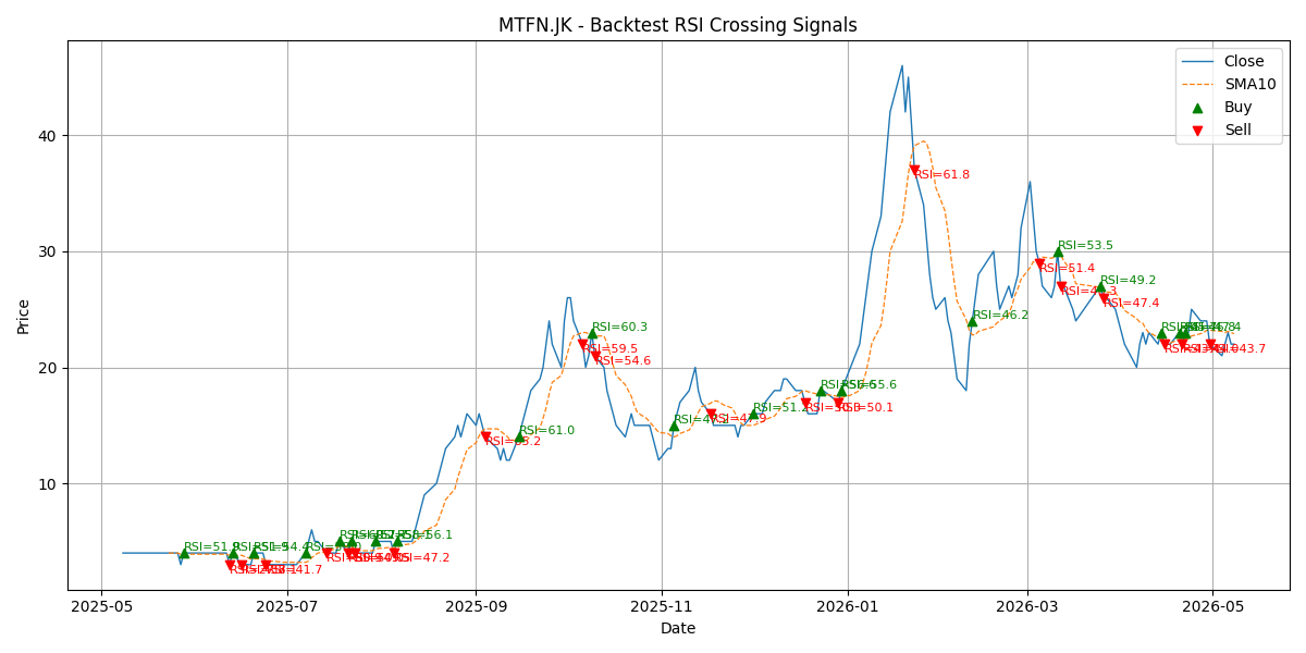 Price Signal for mtfn