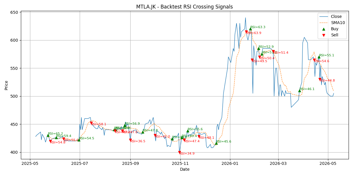 Price Signal for mtla
