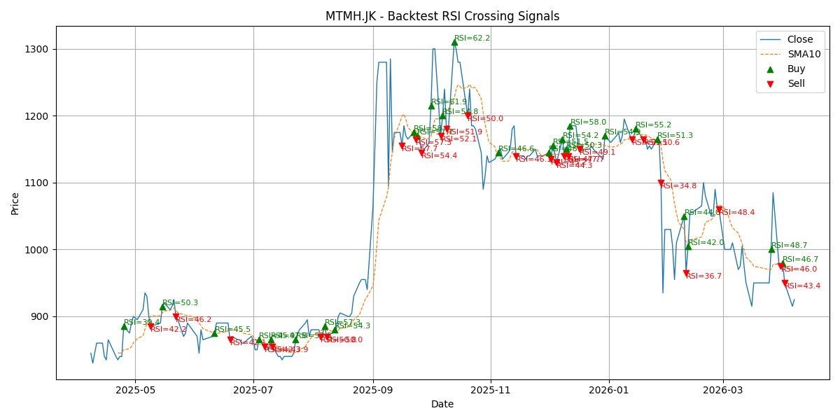 Price Signal for mtmh