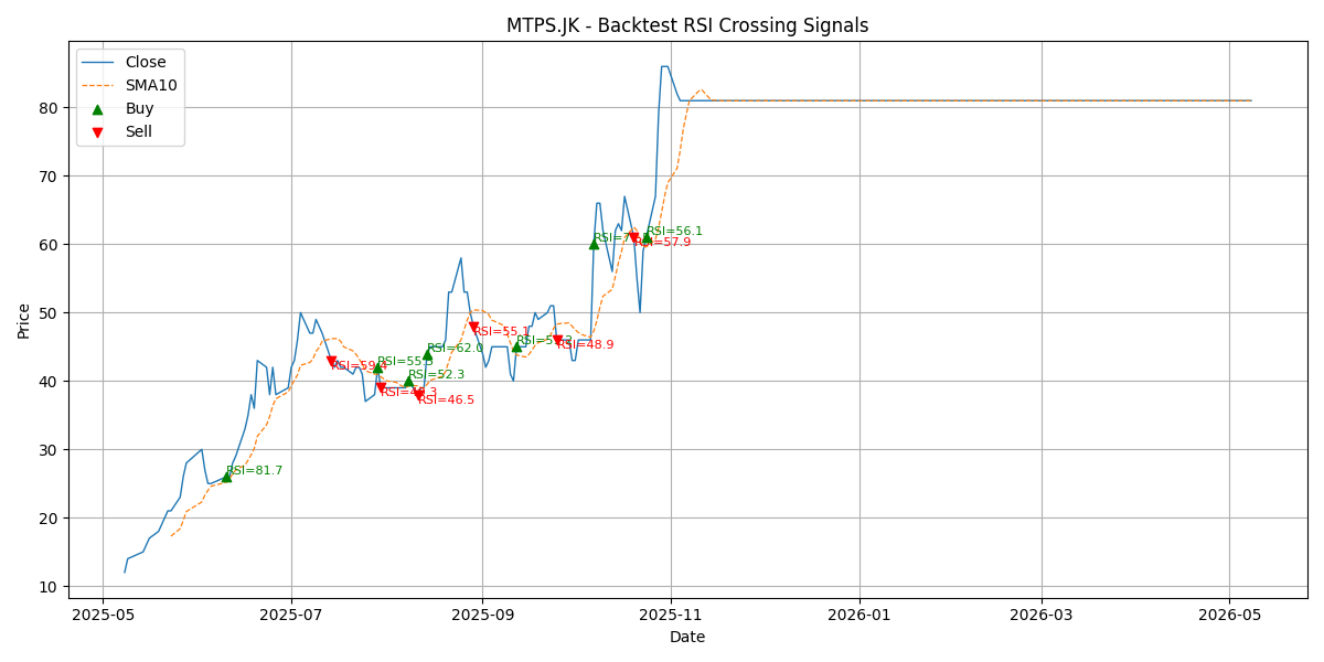 Price Signal for mtps