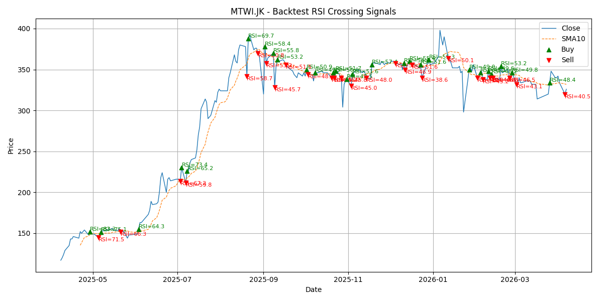Price Signal for mtwi