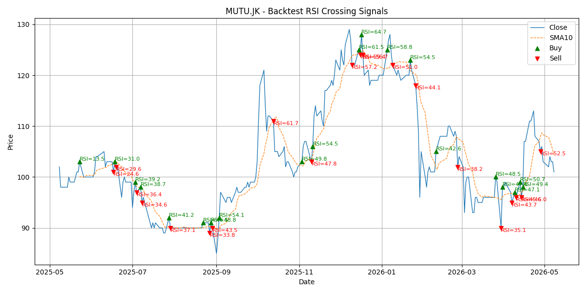 Price Signal for mutu