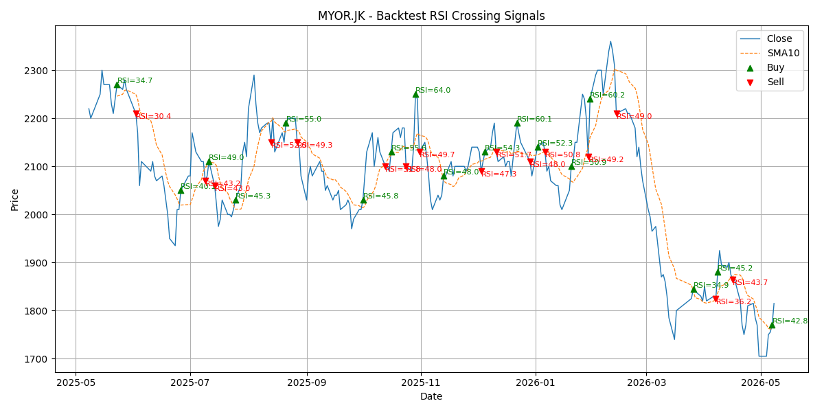 Price Signal for myor