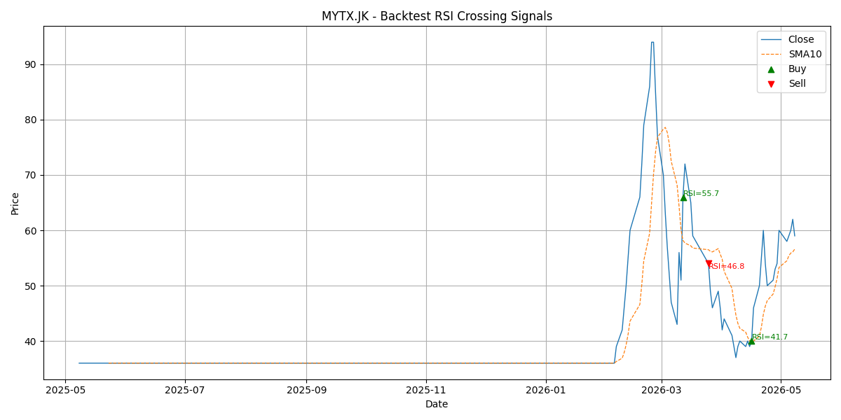 Price Signal for mytx
